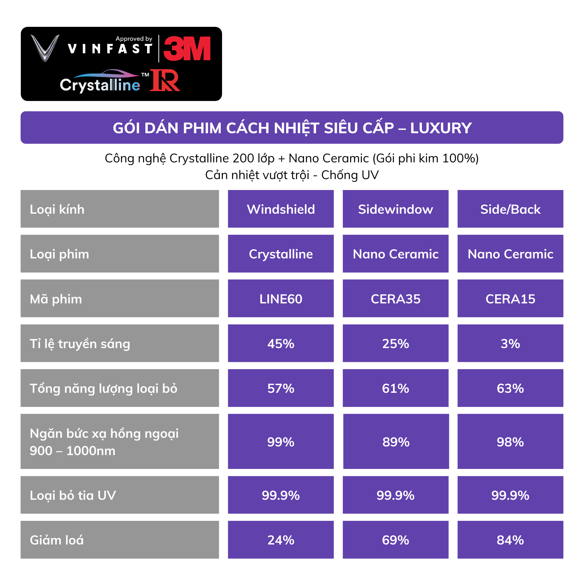 Gói Dán Film Cách Nhiệt Siêu Cấp VinFast Nerio Green - Luxury 2